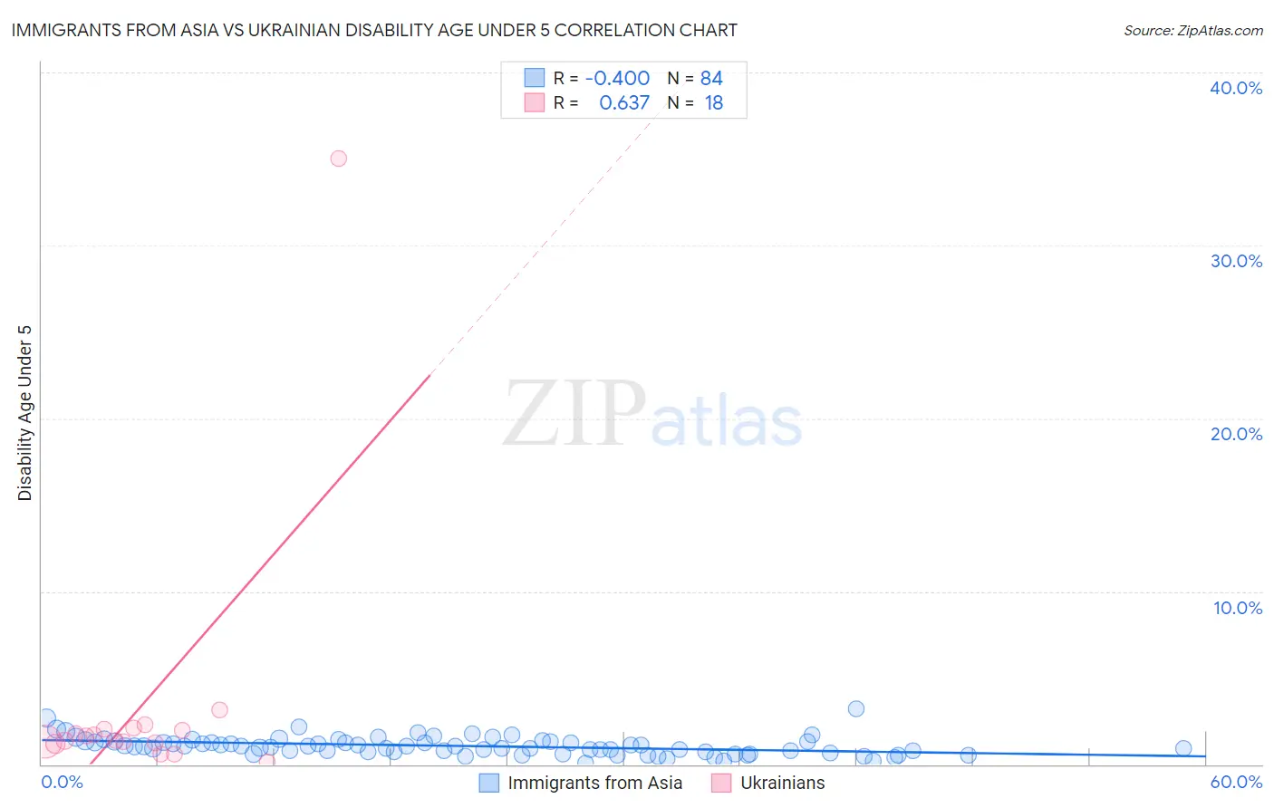 Immigrants from Asia vs Ukrainian Disability Age Under 5