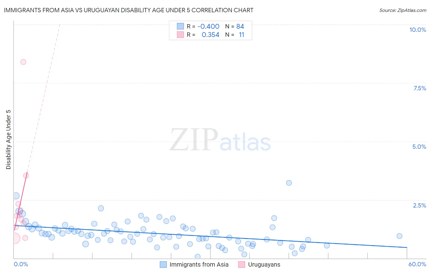 Immigrants from Asia vs Uruguayan Disability Age Under 5