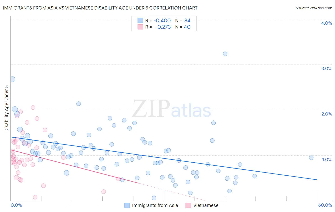 Immigrants from Asia vs Vietnamese Disability Age Under 5
