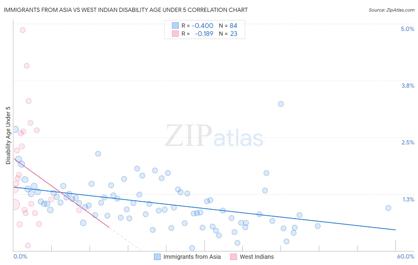 Immigrants from Asia vs West Indian Disability Age Under 5