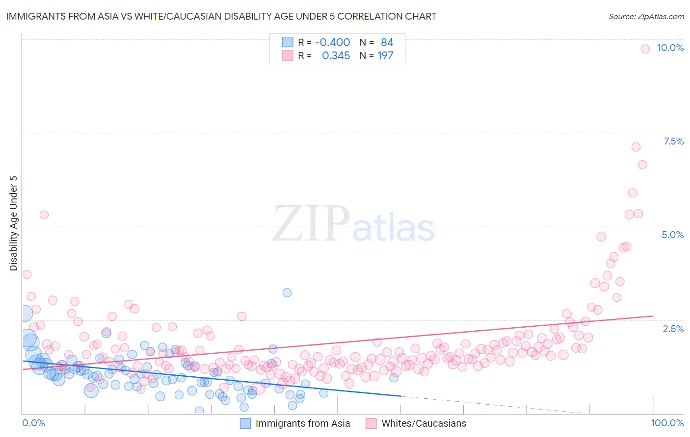 Immigrants from Asia vs White/Caucasian Disability Age Under 5