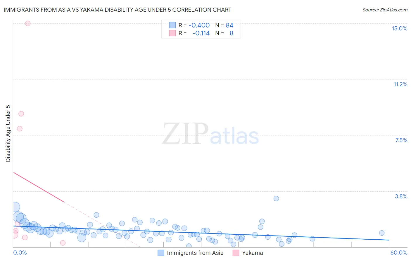 Immigrants from Asia vs Yakama Disability Age Under 5