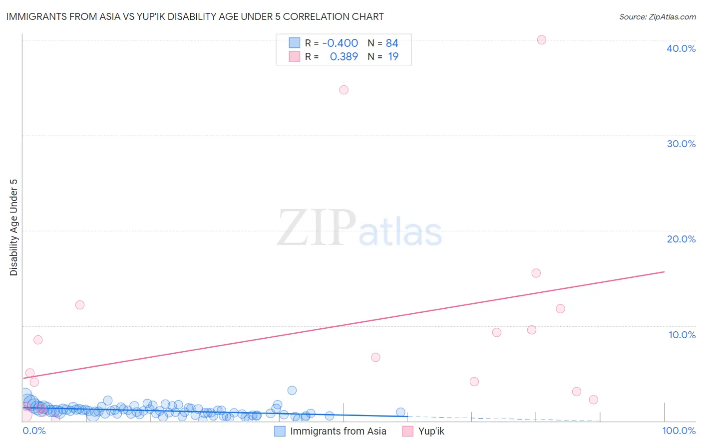 Immigrants from Asia vs Yup'ik Disability Age Under 5