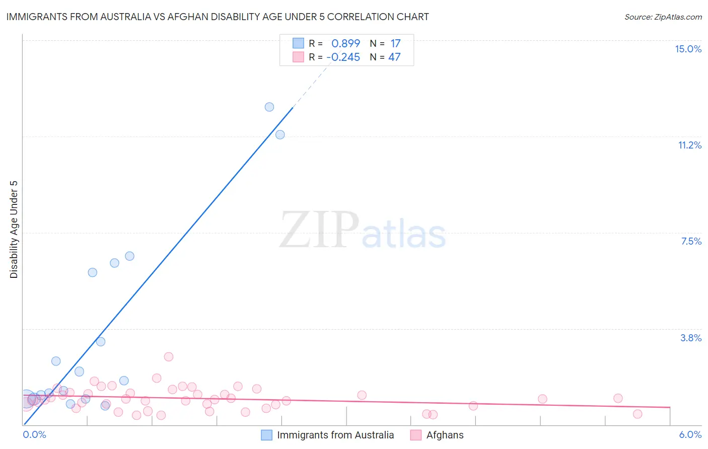 Immigrants from Australia vs Afghan Disability Age Under 5
