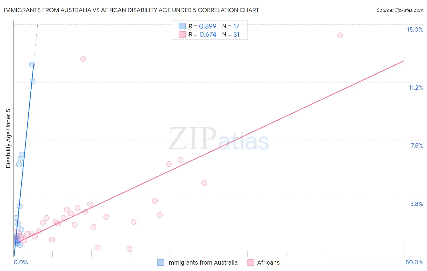 Immigrants from Australia vs African Disability Age Under 5