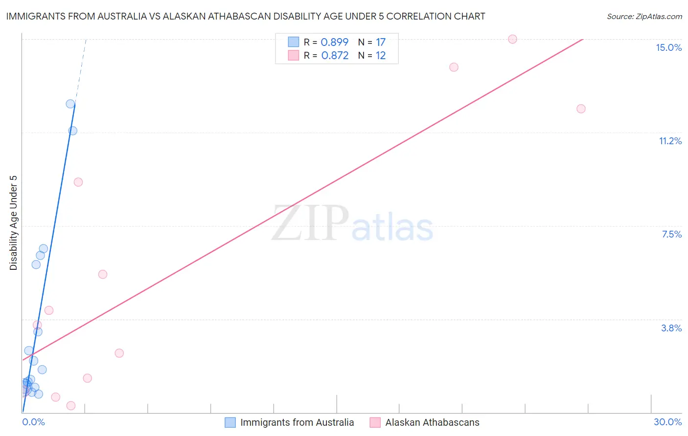 Immigrants from Australia vs Alaskan Athabascan Disability Age Under 5