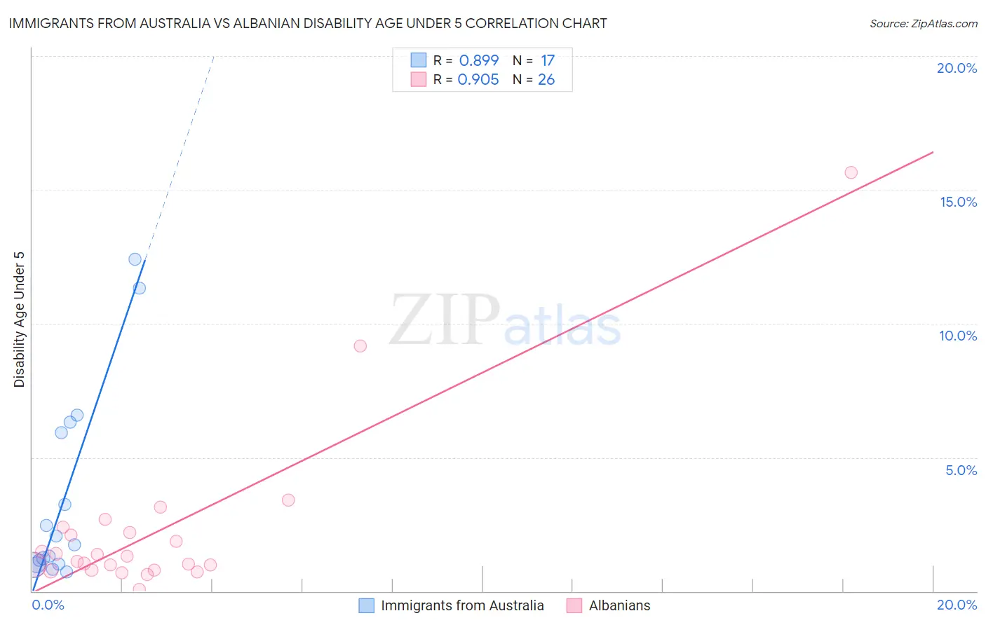 Immigrants from Australia vs Albanian Disability Age Under 5