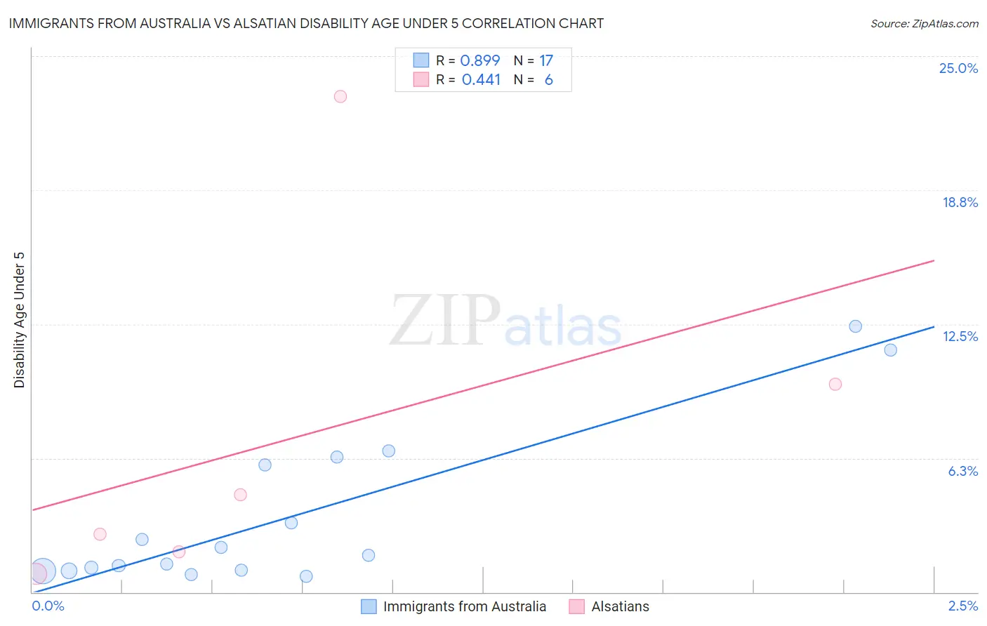 Immigrants from Australia vs Alsatian Disability Age Under 5