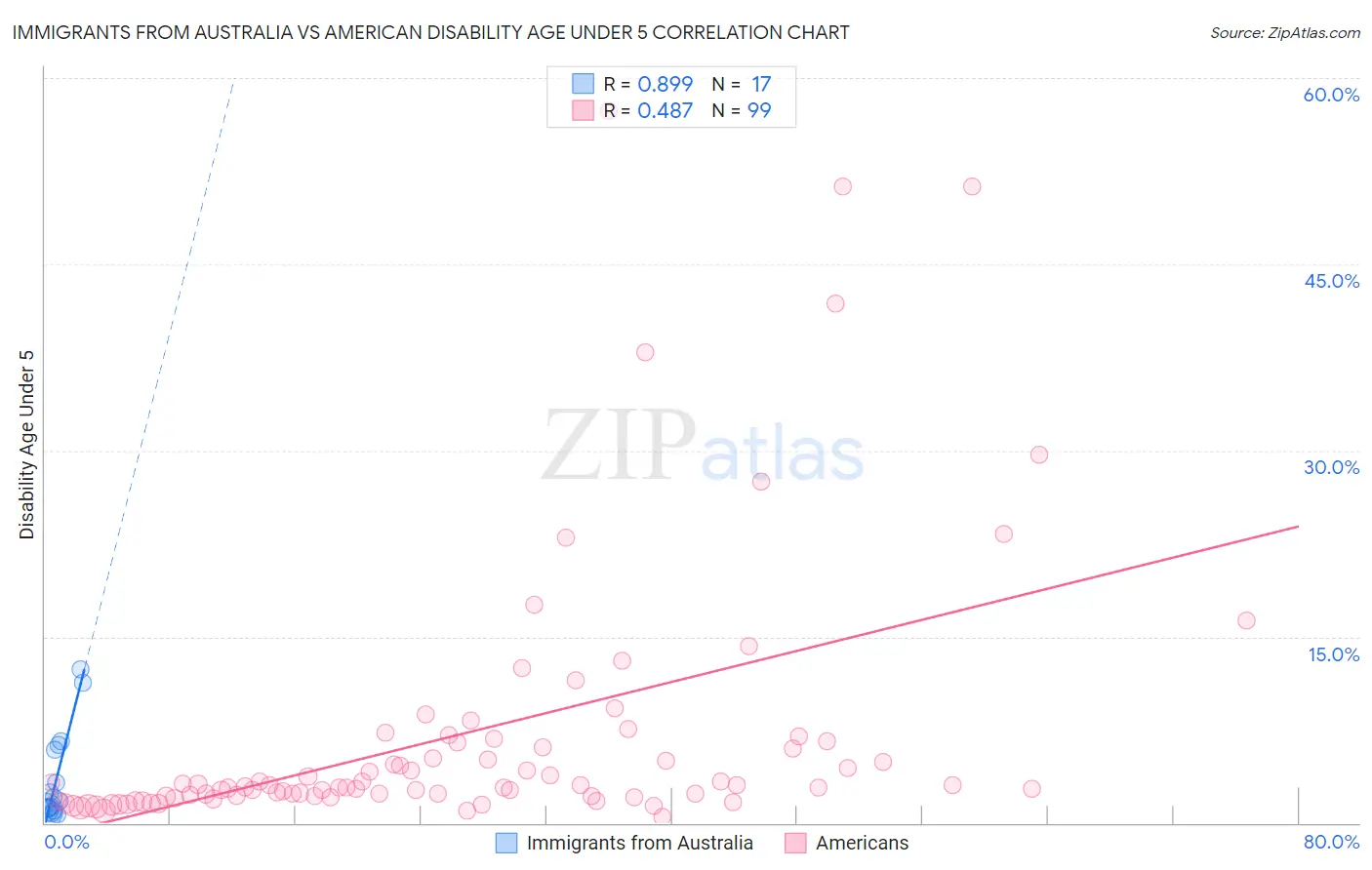 Immigrants from Australia vs American Disability Age Under 5