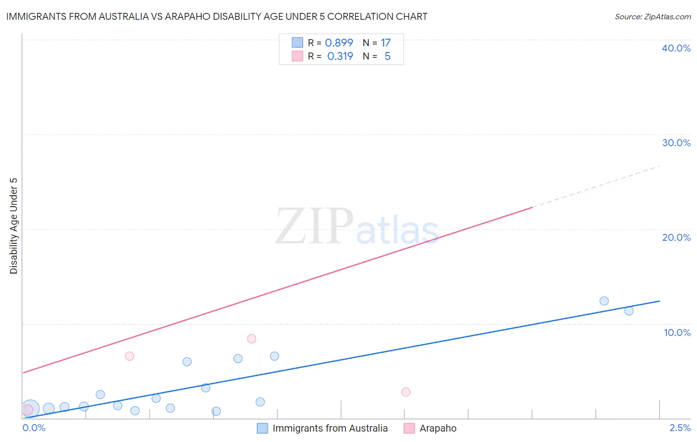 Immigrants from Australia vs Arapaho Disability Age Under 5