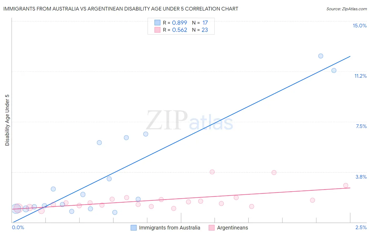 Immigrants from Australia vs Argentinean Disability Age Under 5