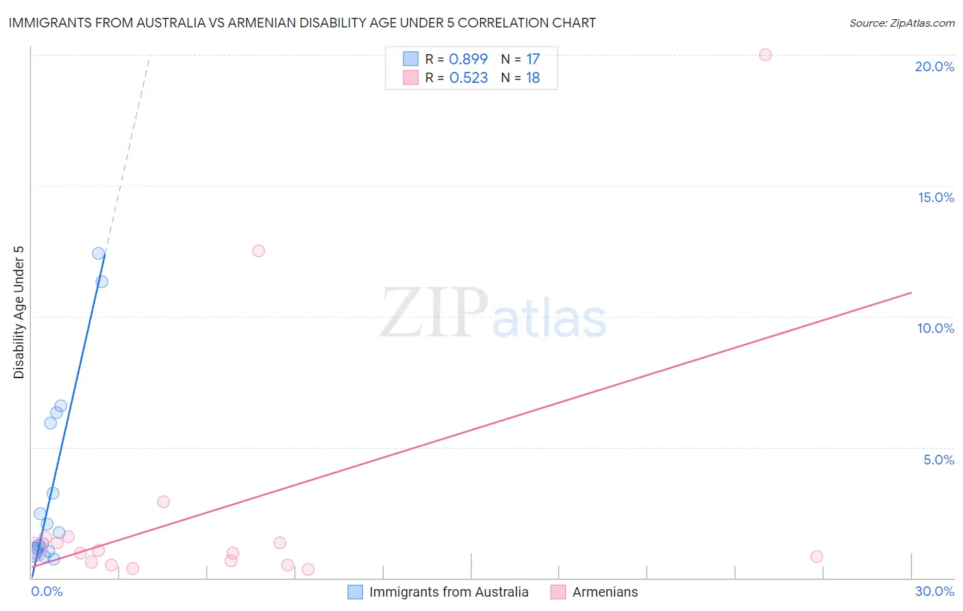 Immigrants from Australia vs Armenian Disability Age Under 5