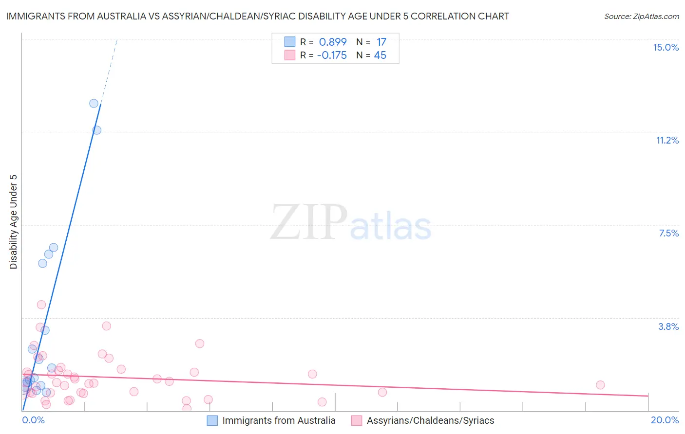 Immigrants from Australia vs Assyrian/Chaldean/Syriac Disability Age Under 5