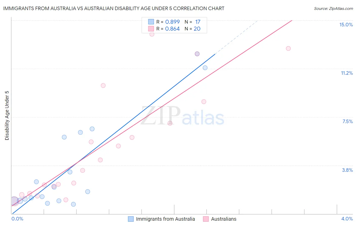 Immigrants from Australia vs Australian Disability Age Under 5