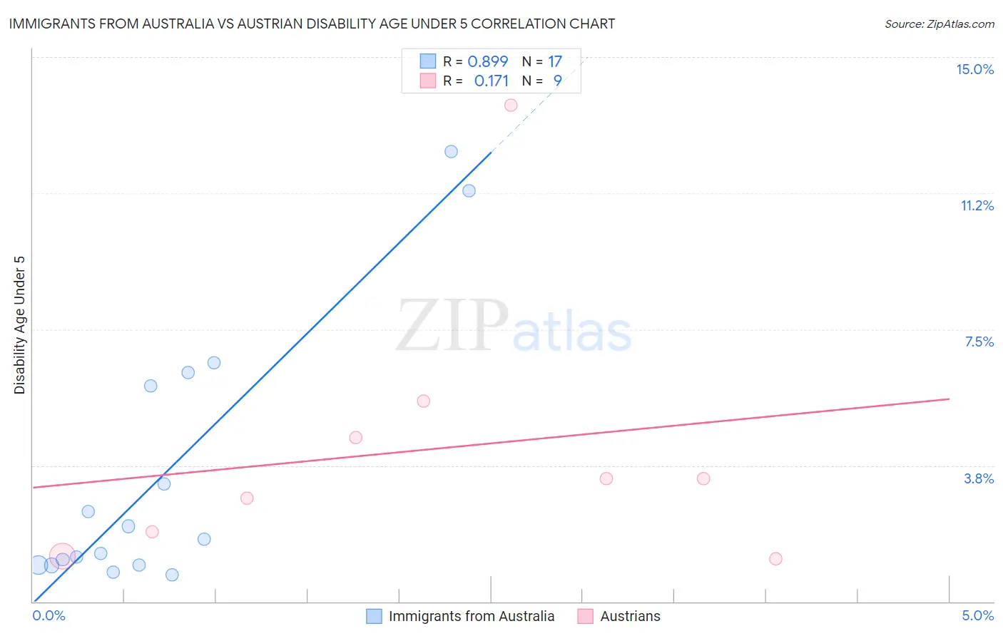 Immigrants from Australia vs Austrian Disability Age Under 5