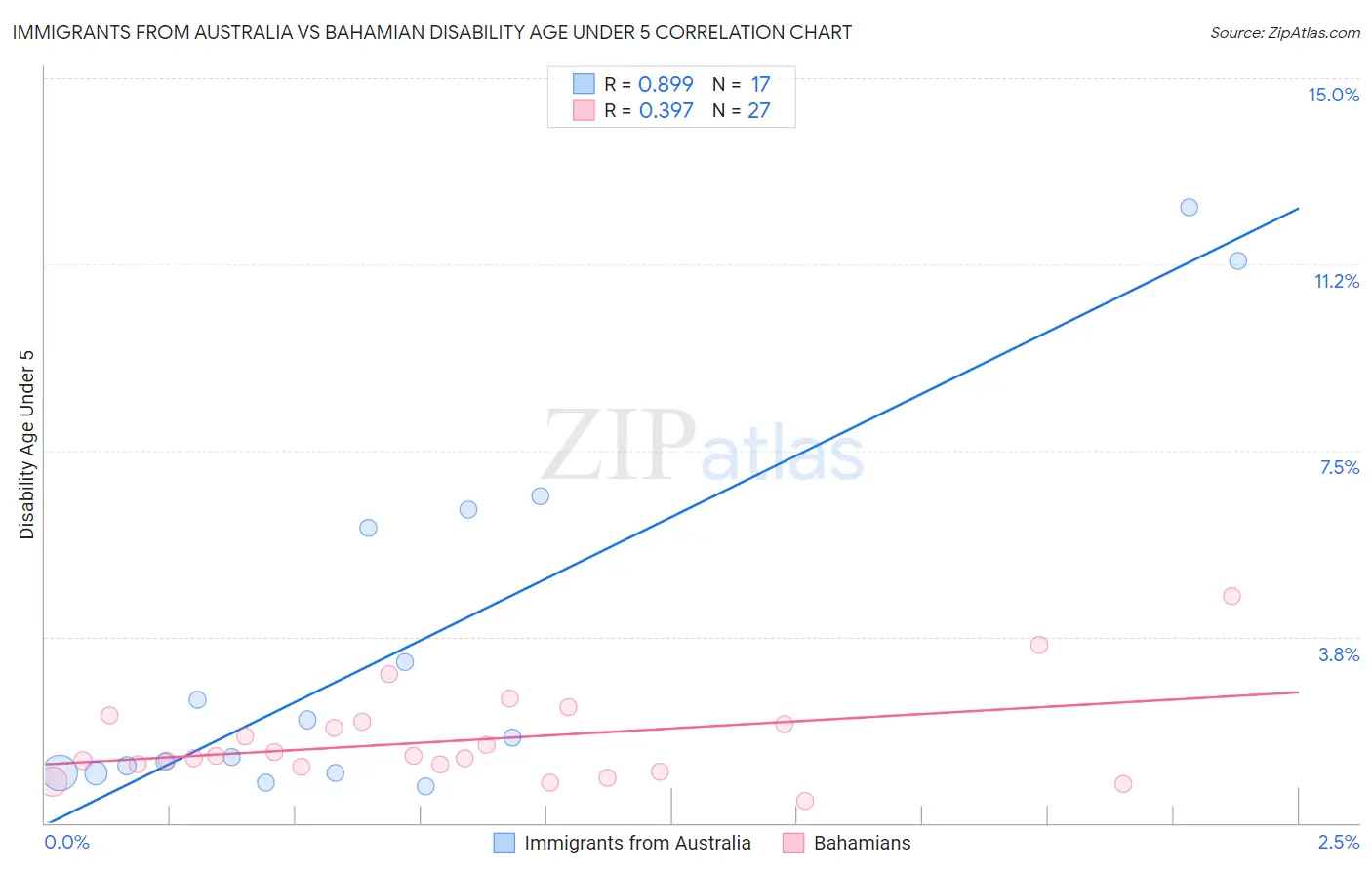 Immigrants from Australia vs Bahamian Disability Age Under 5