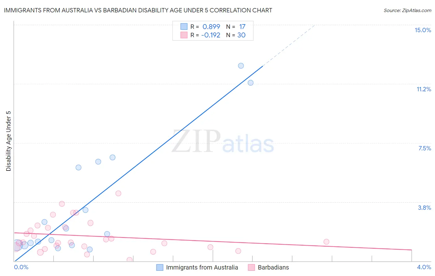 Immigrants from Australia vs Barbadian Disability Age Under 5