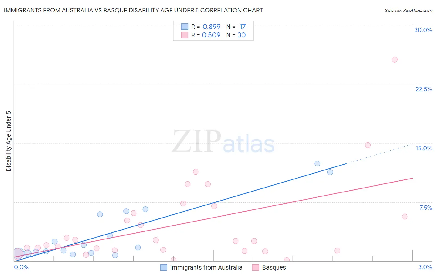 Immigrants from Australia vs Basque Disability Age Under 5