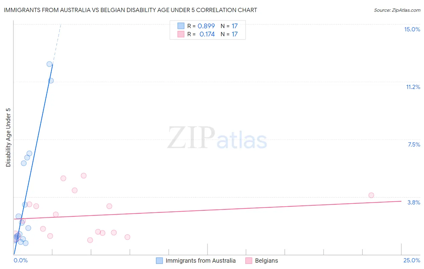 Immigrants from Australia vs Belgian Disability Age Under 5