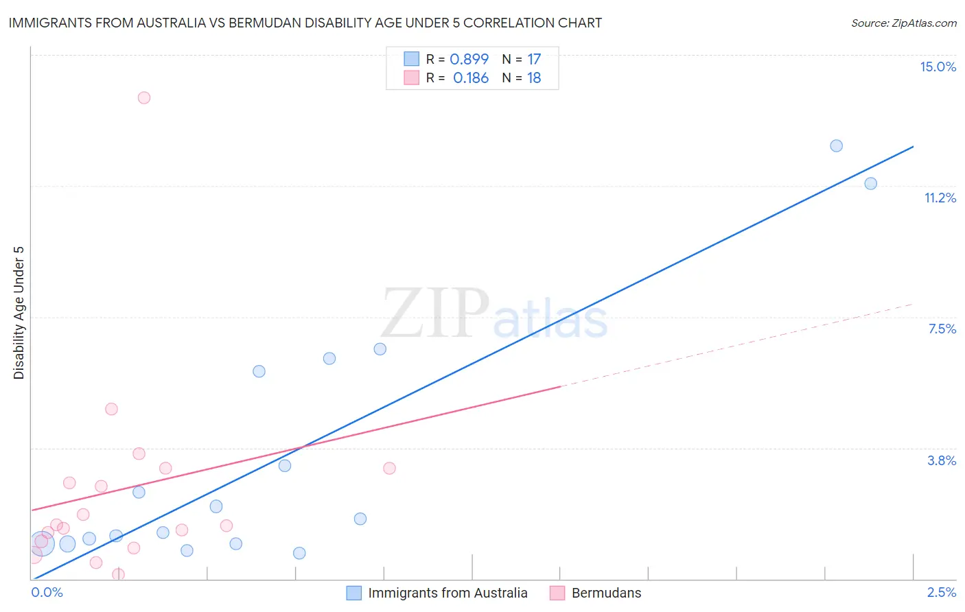 Immigrants from Australia vs Bermudan Disability Age Under 5