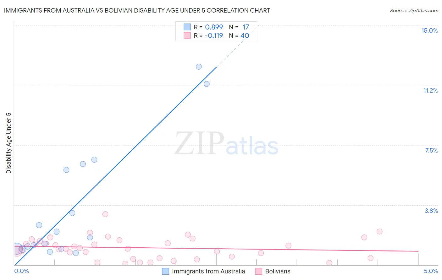 Immigrants from Australia vs Bolivian Disability Age Under 5