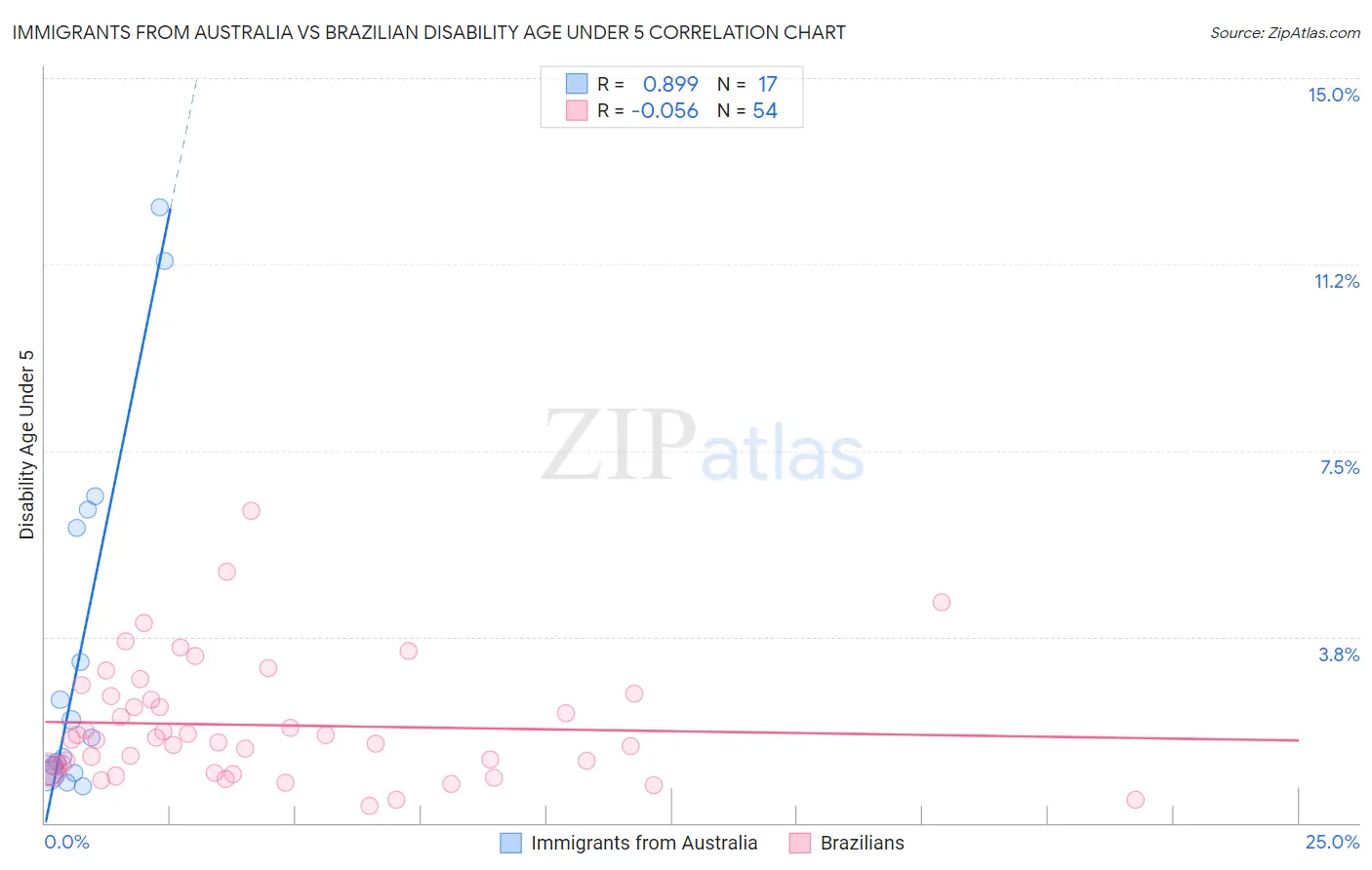 Immigrants from Australia vs Brazilian Disability Age Under 5