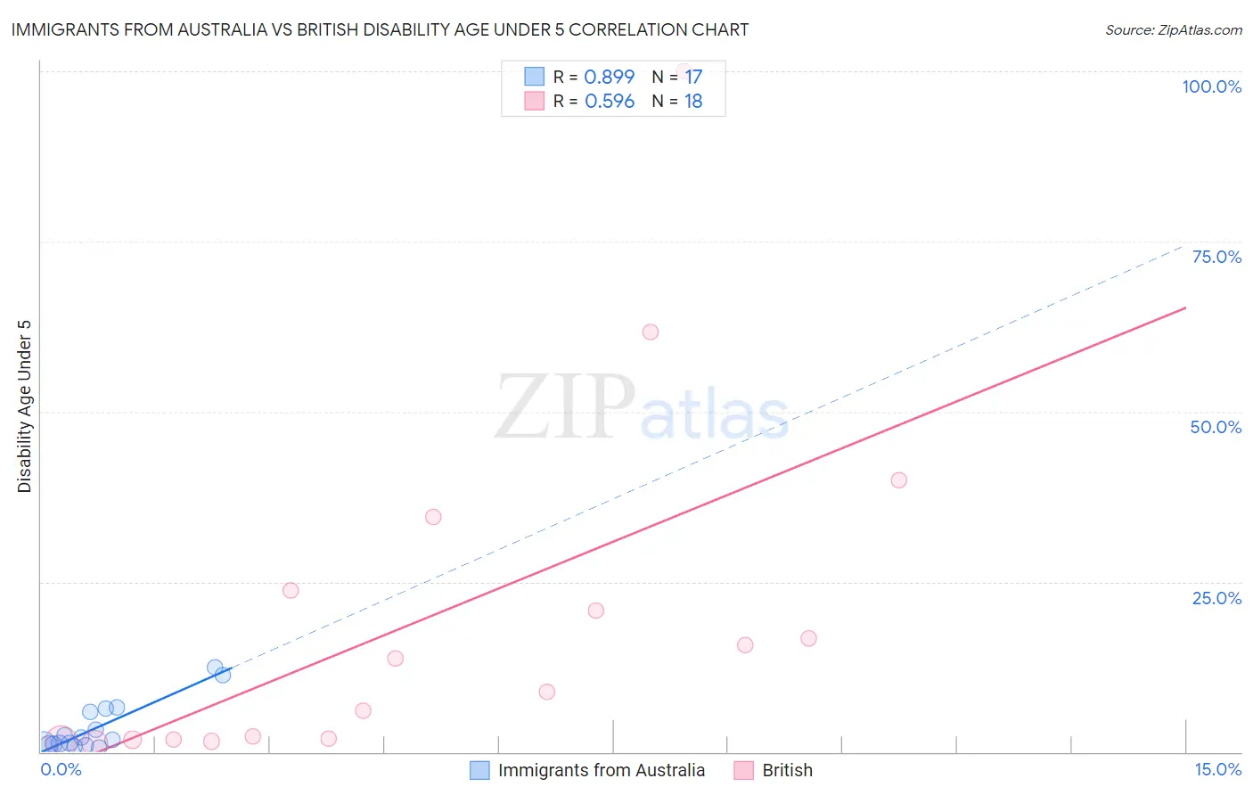 Immigrants from Australia vs British Disability Age Under 5
