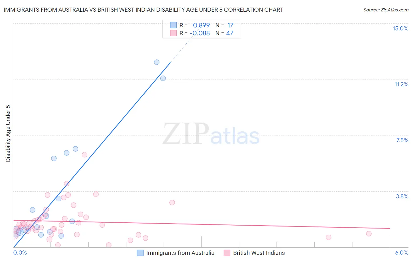 Immigrants from Australia vs British West Indian Disability Age Under 5