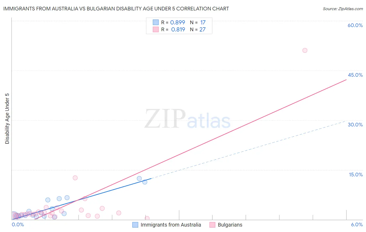 Immigrants from Australia vs Bulgarian Disability Age Under 5
