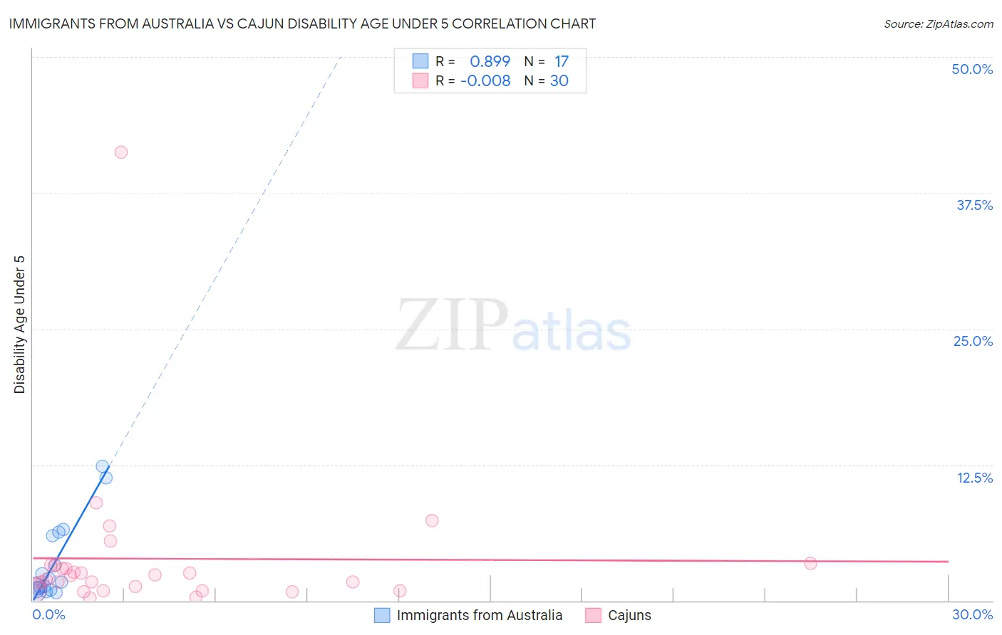 Immigrants from Australia vs Cajun Disability Age Under 5