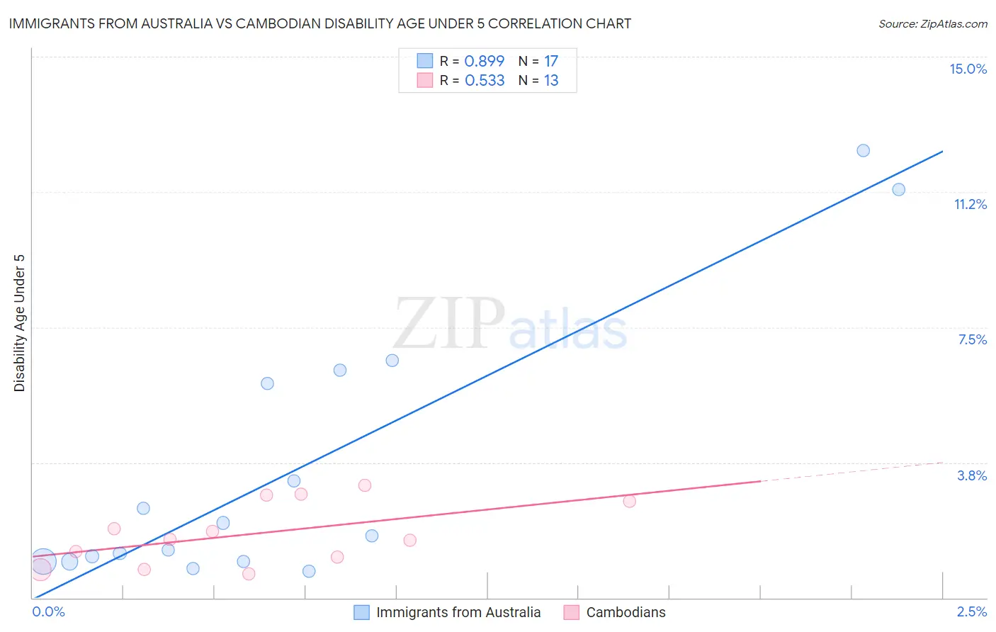 Immigrants from Australia vs Cambodian Disability Age Under 5