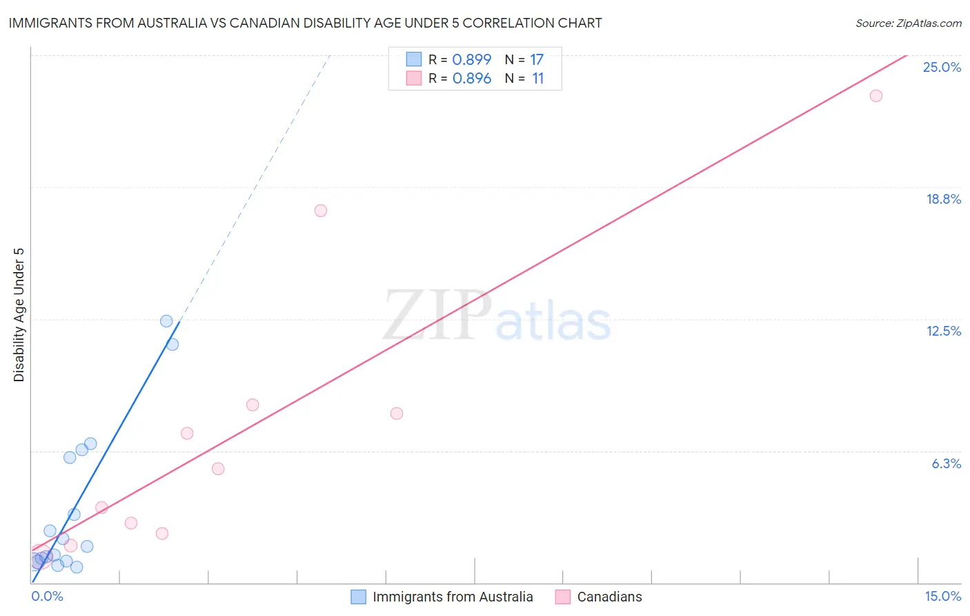 Immigrants from Australia vs Canadian Disability Age Under 5