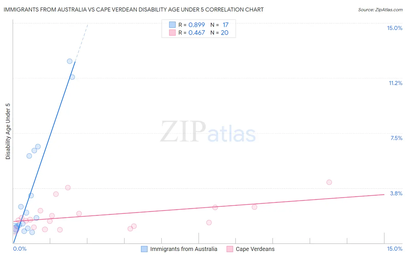Immigrants from Australia vs Cape Verdean Disability Age Under 5