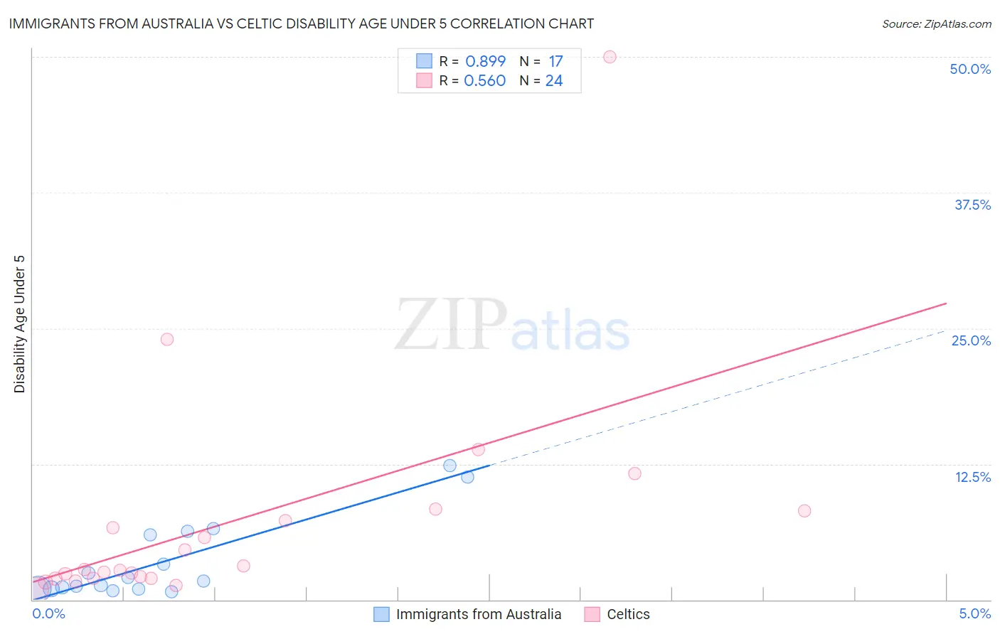 Immigrants from Australia vs Celtic Disability Age Under 5