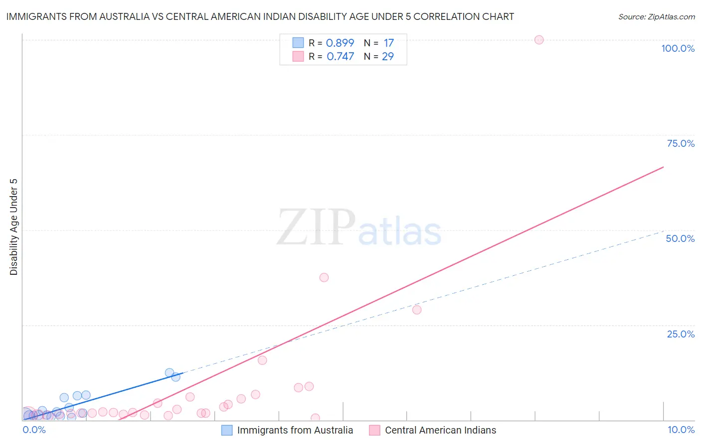 Immigrants from Australia vs Central American Indian Disability Age Under 5