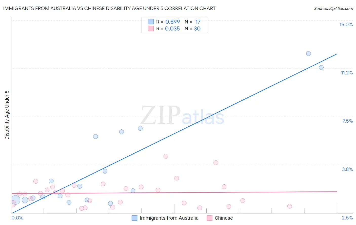 Immigrants from Australia vs Chinese Disability Age Under 5