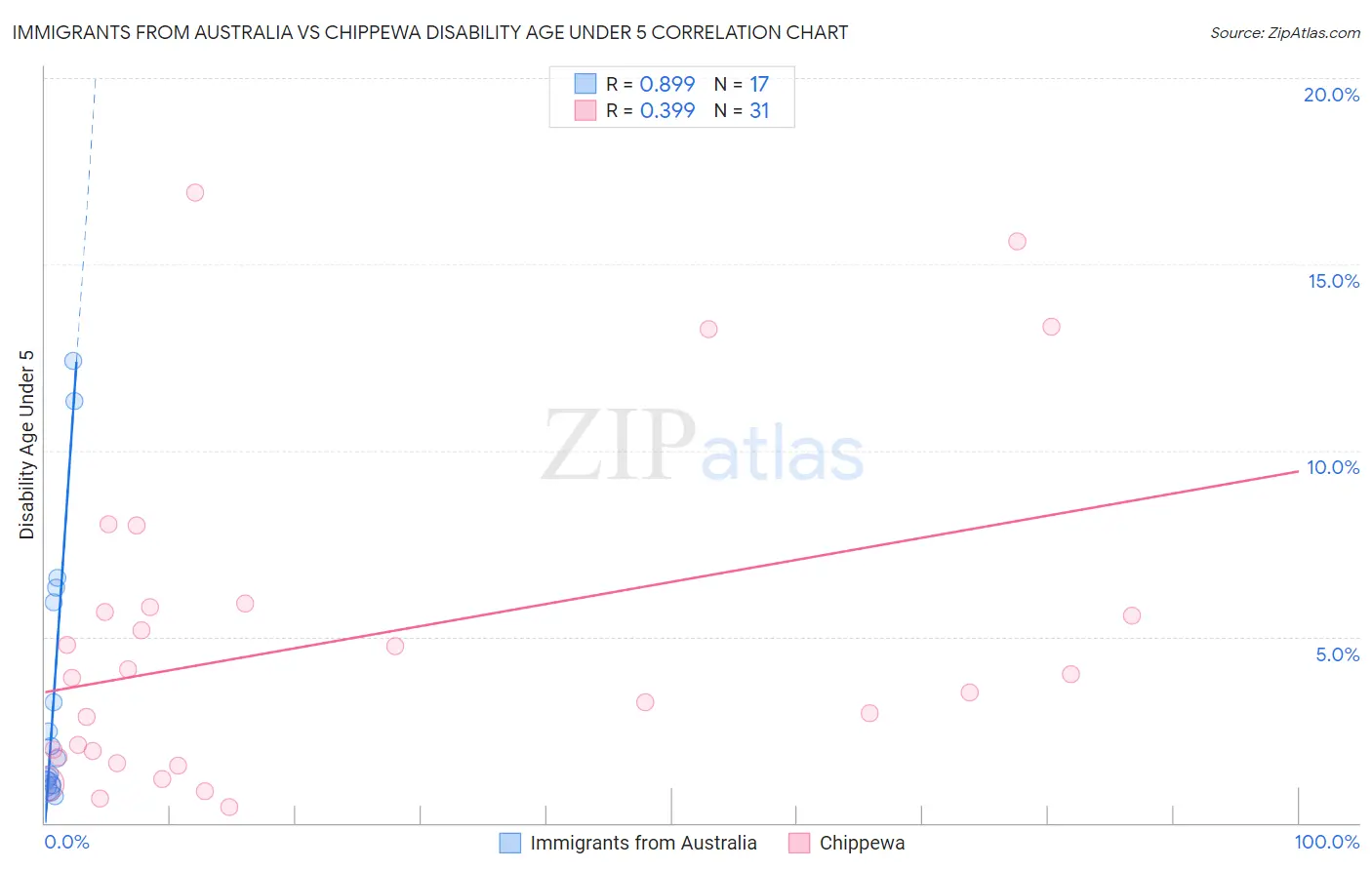 Immigrants from Australia vs Chippewa Disability Age Under 5