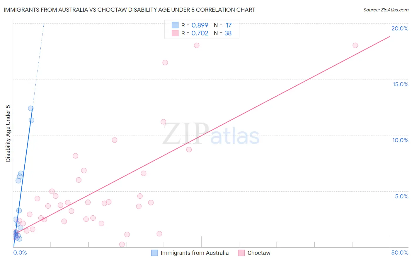 Immigrants from Australia vs Choctaw Disability Age Under 5