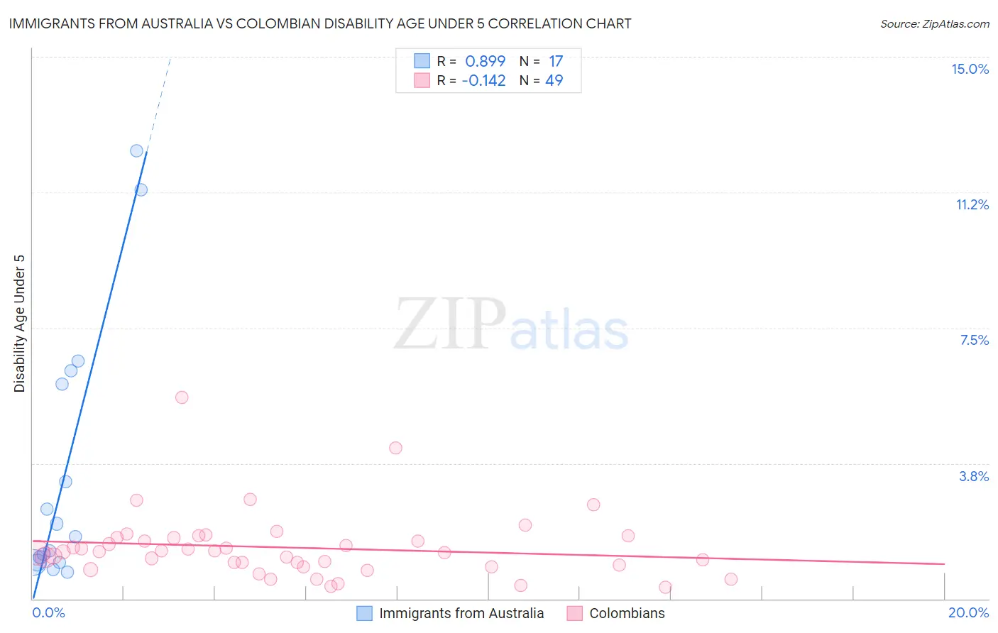 Immigrants from Australia vs Colombian Disability Age Under 5
