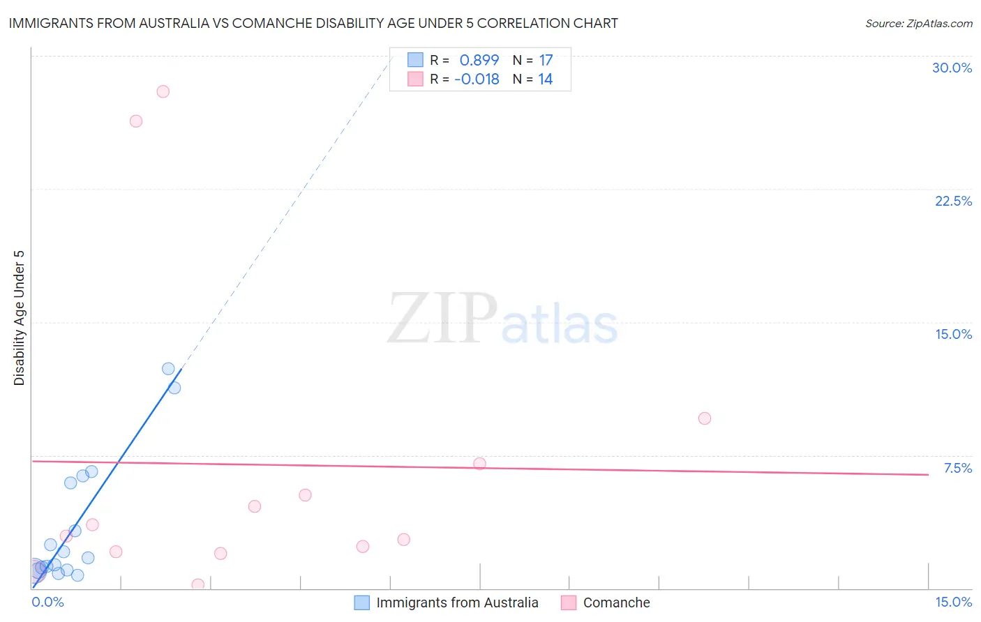 Immigrants from Australia vs Comanche Disability Age Under 5