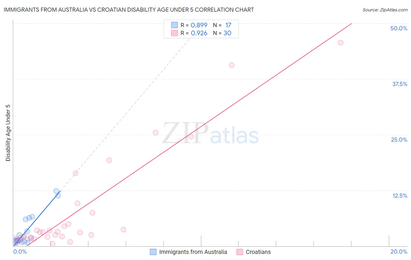 Immigrants from Australia vs Croatian Disability Age Under 5