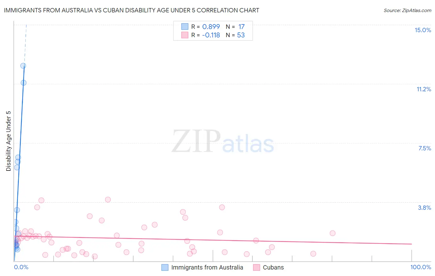 Immigrants from Australia vs Cuban Disability Age Under 5