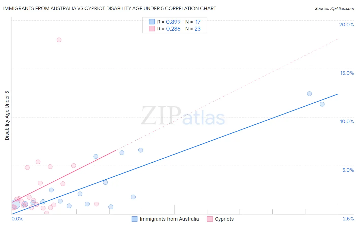Immigrants from Australia vs Cypriot Disability Age Under 5