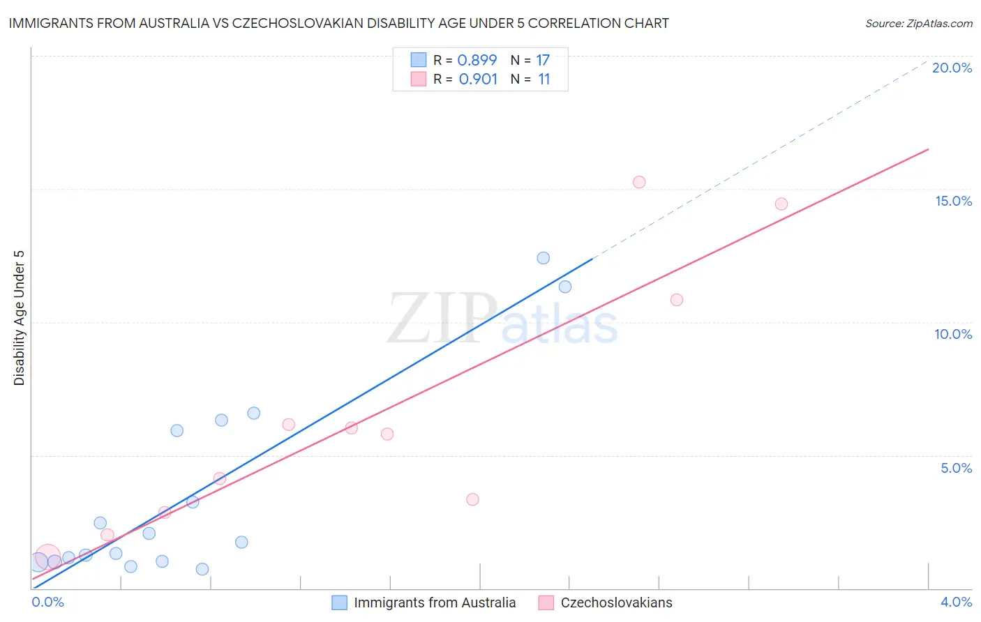 Immigrants from Australia vs Czechoslovakian Disability Age Under 5