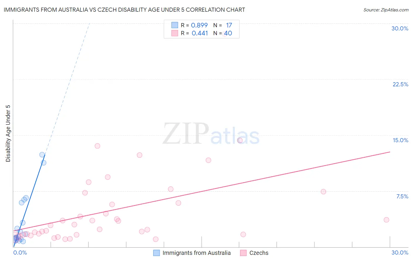 Immigrants from Australia vs Czech Disability Age Under 5