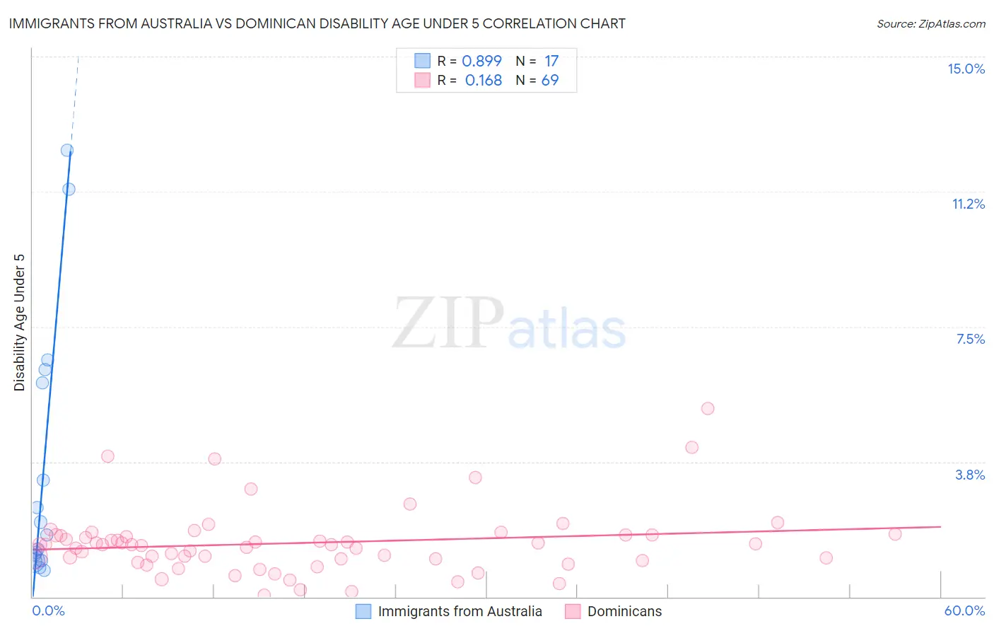 Immigrants from Australia vs Dominican Disability Age Under 5