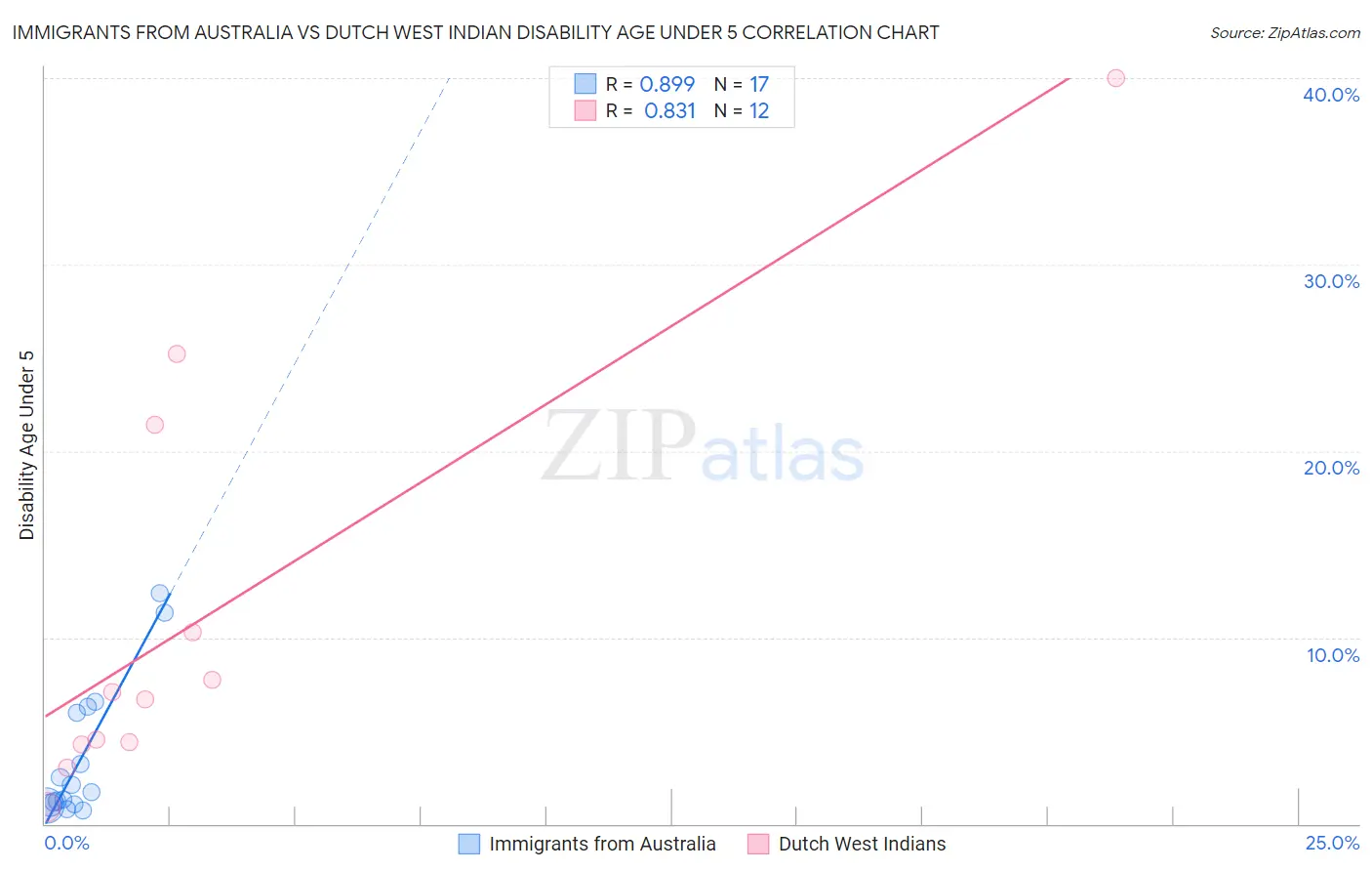 Immigrants from Australia vs Dutch West Indian Disability Age Under 5