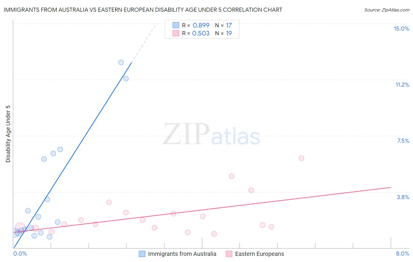 Immigrants from Australia vs Eastern European Disability Age Under 5
