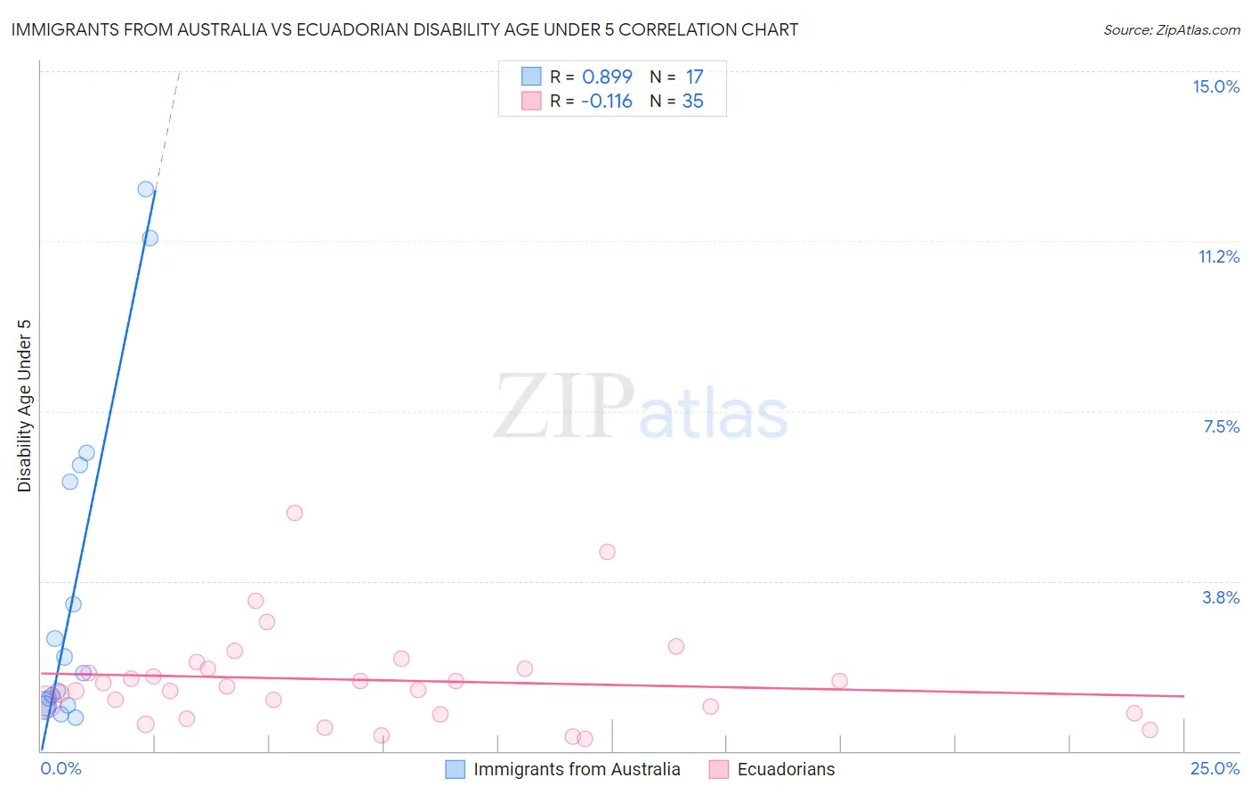 Immigrants from Australia vs Ecuadorian Disability Age Under 5