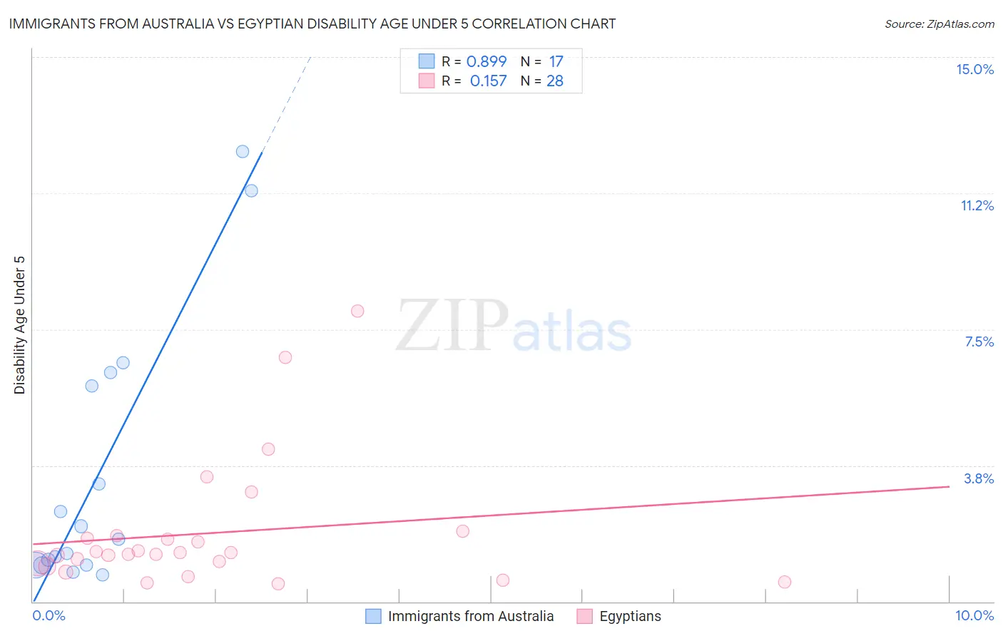 Immigrants from Australia vs Egyptian Disability Age Under 5